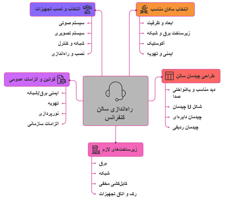 راه اندازی سالن کنفرانس