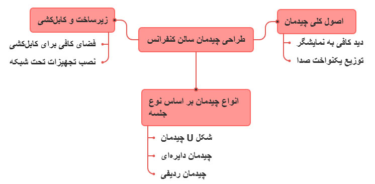 اصول چیدمان سالن کنفرانس