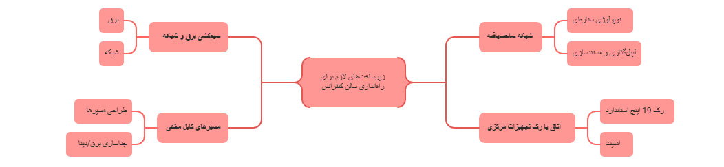 زیرساخت های لازم برای راه اندازی سالن کنفرانس