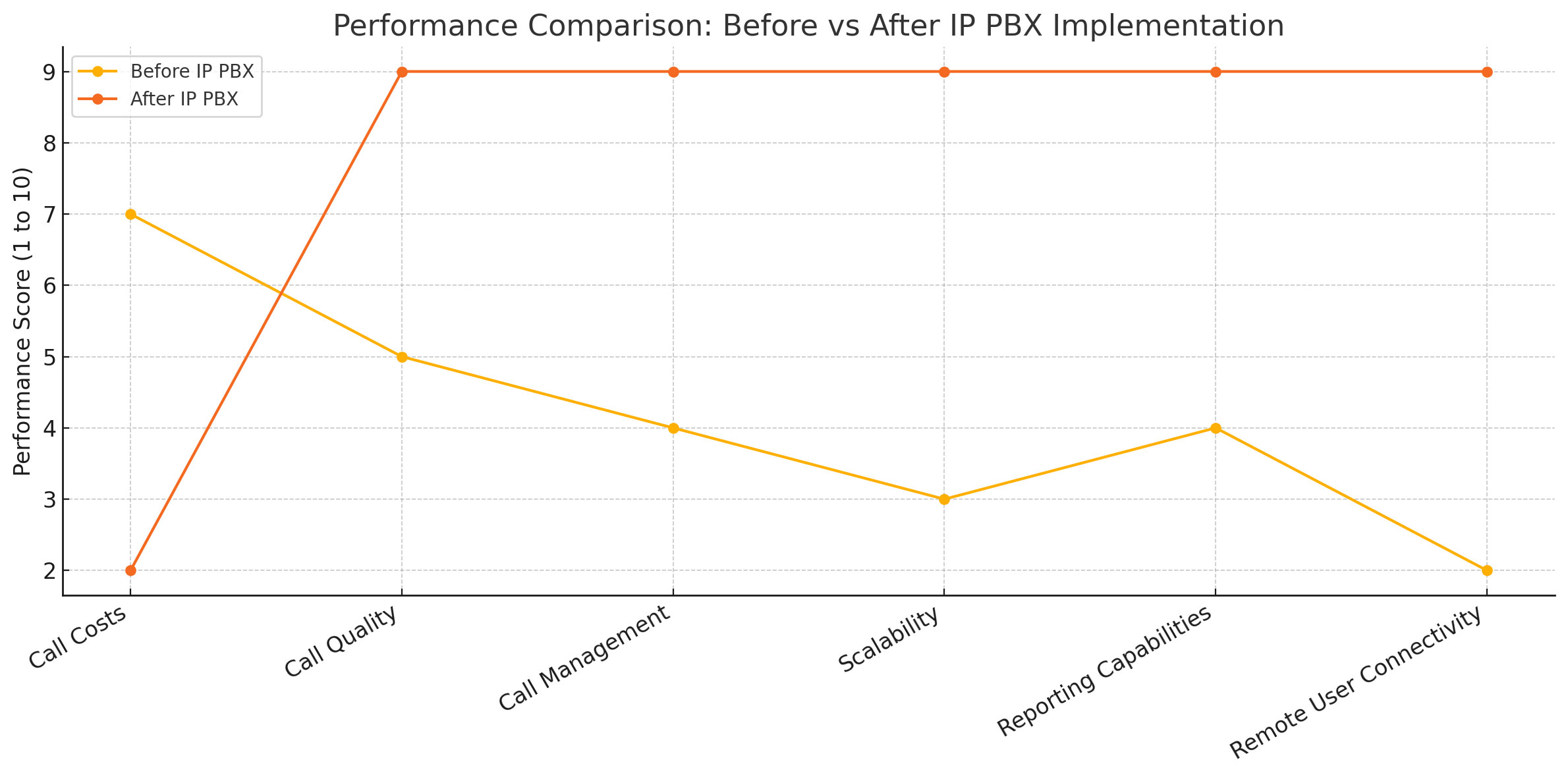 نمودار قبل و بعد از استافده از سیستم پیجینگ تحت شبکه