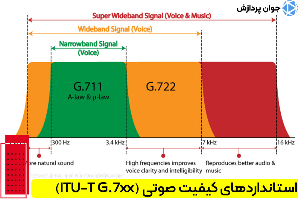 استانداردهای کیفیت صوتی (ITU-T G.7xx)