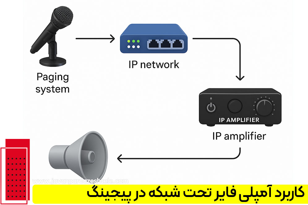 کاربرد آمپلی فایر تحت شبکه در سیستم پیجینگ