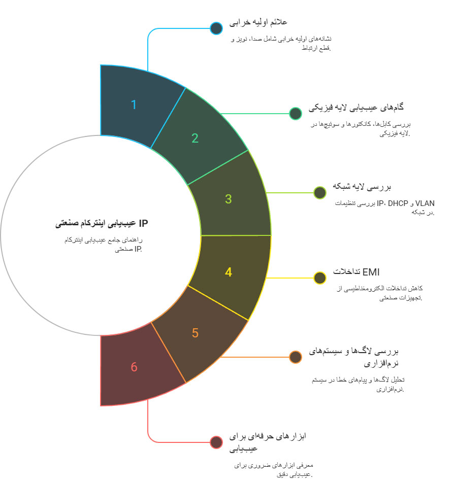 عیب‌یابی اینترکام صنعتی IP
