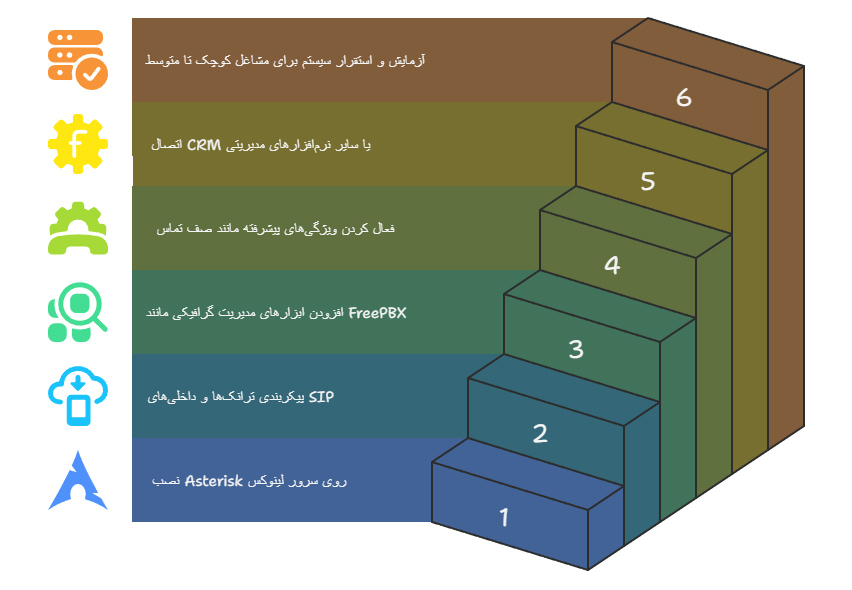 پیاده‌سازی گام به گام یک سیستم IP-PBX را با استفاده از Asterisk
