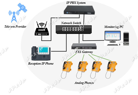 اتصال سامانه مرکزی IP PBX به تلفن اینترنتی