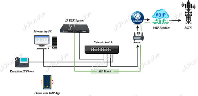 سامانه مرکزی تلفن IP PBX