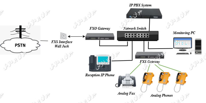 مرکز تلفن ip pbx